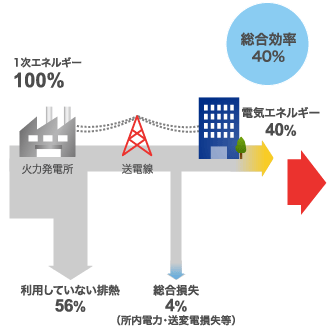 総合効率40％
