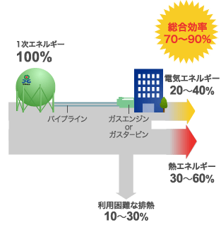 総合効率70～90％