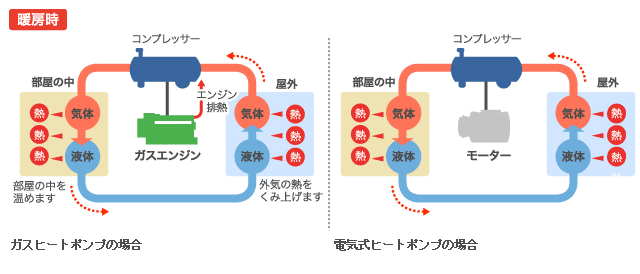 ガスヒーポンのしくみ