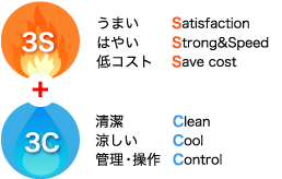 3S[うまい（Satisfaction）はやい（Strong&Speed）低コスト（Save Cost）]+3C[清潔（Clean）涼しい（Cool）管理・操作（Control）]
