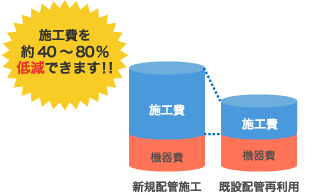施工費を約40~80%低減できます!!