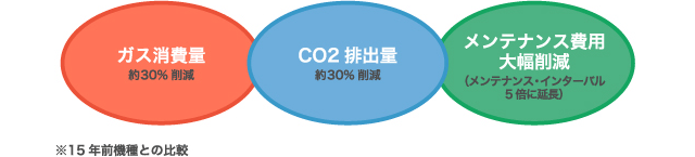 ガス消費量 約30%削減 CO2排出量 約30%削減 メンテナンス費用大幅削減(メインテナンス・インターバル5倍に延長) ※15年前機種との比較