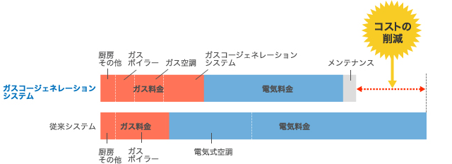 コストの削減