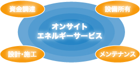 オンサイトエネルギーサービス(資金調達/設備所有/設計・施行/メンテナンス)