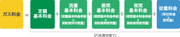 ガス料金=定額基本料金+流量基本料金(流量基本料金単価×契約使用可能量)×昼間基本料金(昼間基本料金単価×契約昼間使用量)+夜間基本料金(夜間基本料金単価×契約夜間使用量)+従量料金(単位料金×使用量)