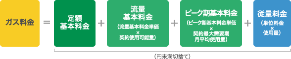 ガス料金=定額基本料金+流量基本料金(流量基本料金単価×契約使用可能量)+ピーク期基本料金(ピーク期基本料金単価×契約最大需要期平均使用量)+従量料金(単位料金×使用量)
