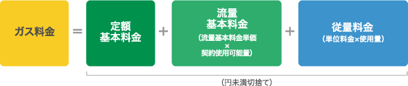 ガス料金=定額基本料金+流量基本料金(流量基本料金単価×契約使用可能量)+従量料金(単位料金×使用量)