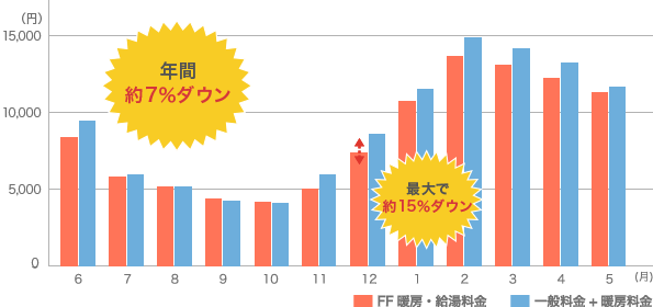 年間約7%ダウン 最大で約15%ダウン