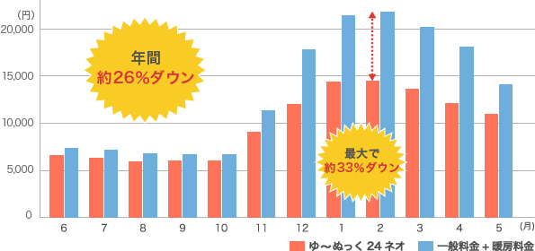 年間約27%ダウン 最大で約34%ダウン