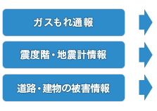 ガスもれ通報　震度階・地震計情報　道路・建物の被害情報