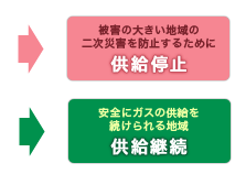 被害の大きい地域の二次災害を防止するために　供給停止　安全にガスの供給を続けられる地域　供給継続