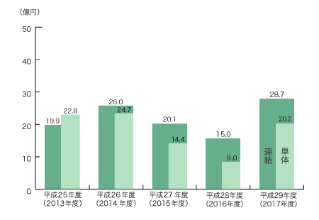 営業利益の推移グラフ
