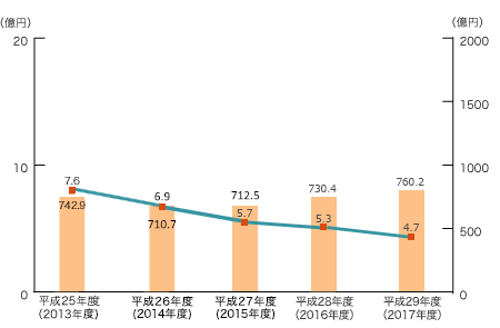 有利子負債と支払利息の推移（連結）グラフ