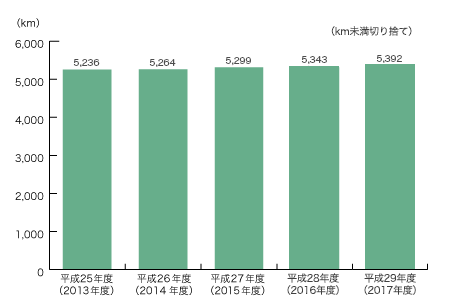 本支管延長数の推移グラフ
