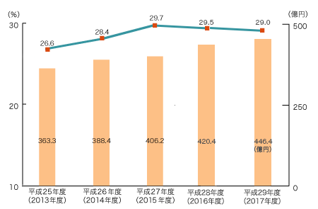 純資産と自己資本比率の推移（連結）グラフ