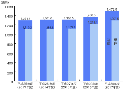 純資産の推移グラフ
