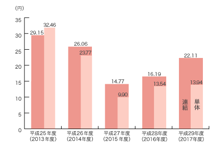 1株当たりの当期純利益の推移グラフ