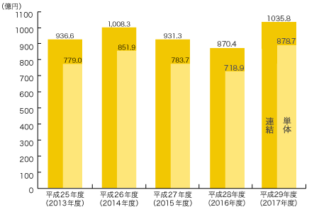 売上高の推移グラフ