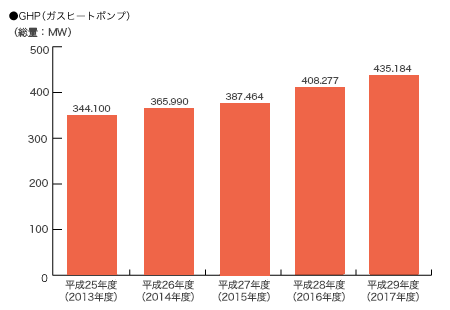 ガス空調設備容量グラフ