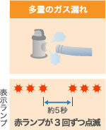 多量のガス漏れ/赤ランプが3回ずつ点滅