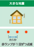 大きな地震/赤ランプが1回ずつ点滅