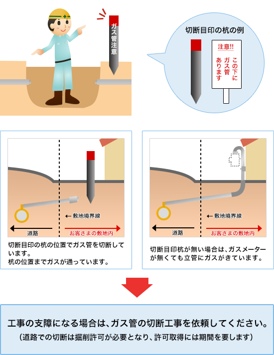 ガス管の資産区分