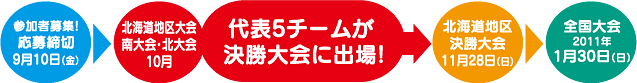 参加者募集！応募締切9月10日(金)→北海道地区大会　南大会・北大会10月　代表5チームが決勝大会に出場！→北海道地区決勝大会11月28日(日)→全国大会2011年1月30日(日)