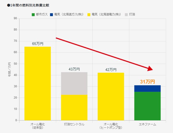 燃料別光熱費