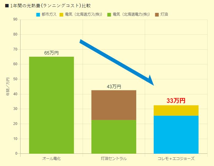 1年間のランニングコストの比較