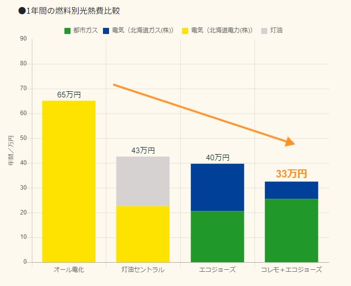 1年間の燃料別光熱費比較