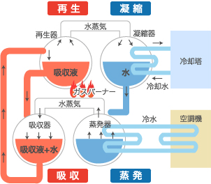 吸収式ガス冷房のしくみ