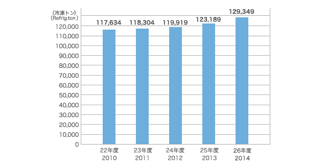 ガス吸収式冷温水機の普及状況(年度末設備容量累計)