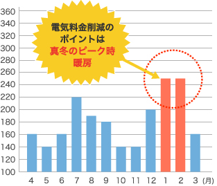 電気料金削減のポイントは真冬のピーク時暖房