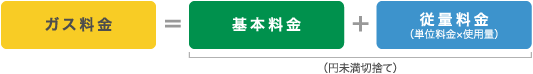 ガス料金=基本料金+ガス料金(単位料金×使用量)