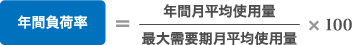 年間負担率=最大需要期平均使用量÷年間平均使用量×100