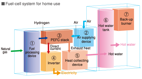 Fuel-cell system for home use