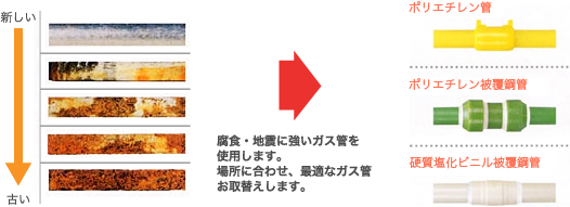 腐食・地震に強いガス管を使用します。場所に合わせ、最適なガス管にお取替えします。