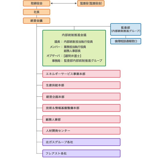 コンプライアンス体制(内部統制推進体制)