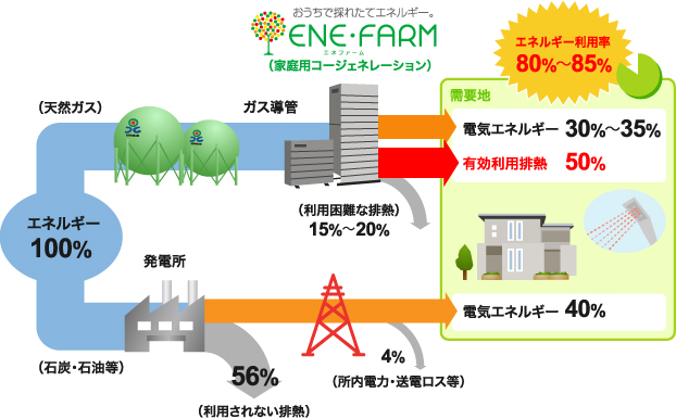 ENE・FARM