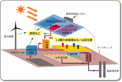 燃料電池を核としたエネルギー高度利用（共同研究イメージ）