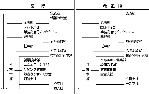 組織図の画像