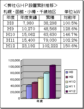 GHP設置累計推移