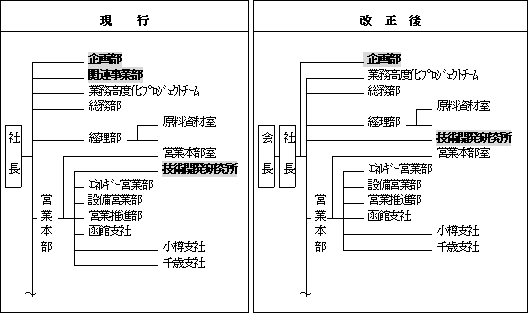 業務絁E図(改正前、改正征E