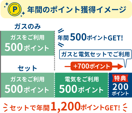 年間のポイント獲得イメージ