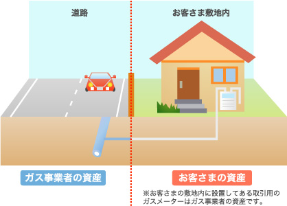 ガス管の資産区分