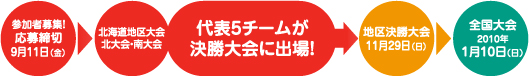 代表2チームが決勝大会に出場！