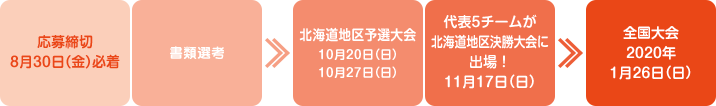 応募締切8月31日（金）必着 / 書類選考 >> 北海道地区予選大会 10月14日（日）、 21日（日）、28日（日） / 代表5チームが 北海道地区決勝大会に 出場！ 11月18日（日） >> 全国大会 2019年 1月27日（日）