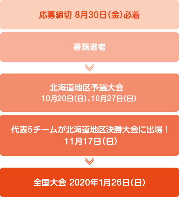 応募締切8月31日（金）必着 / 書類選考 >> 北海道地区予選大会 10月14日（日）、 21日（日）、28日（日） / 代表5チームが 北海道地区決勝大会に 出場！ 11月18日（日） >> 全国大会 2019年 1月27日（日）