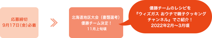 応募締切8月31日（金）必着 / 書類選考 >> 北海道地区予選大会 10月14日（日）、 21日（日）、28日（日） / 代表5チームが 北海道地区決勝大会に 出場！ 11月18日（日） >> 全国大会 2019年 1月27日（日）