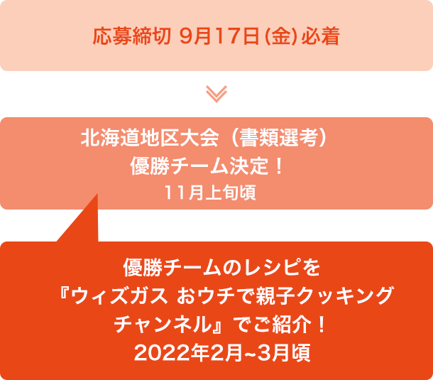 応募締切8月31日（金）必着 / 書類選考 >> 北海道地区予選大会 10月14日（日）、 21日（日）、28日（日） / 代表5チームが 北海道地区決勝大会に 出場！ 11月18日（日） >> 全国大会 2019年 1月27日（日）